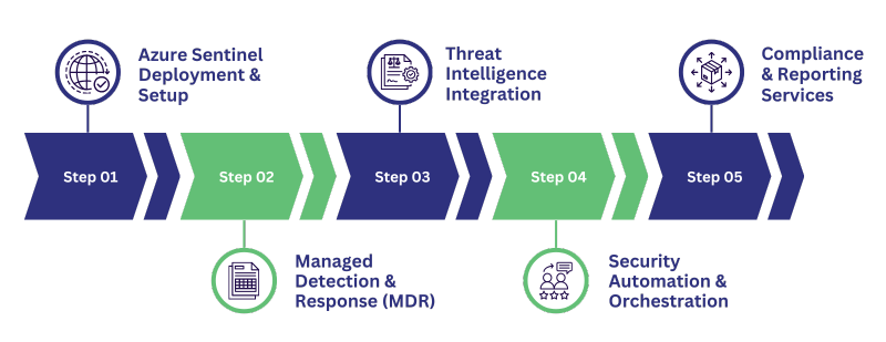 Azure Sentinel Services by CloudIBN