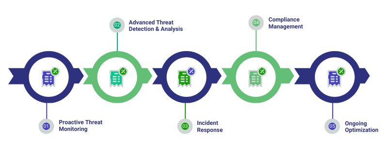 SIEM Services- Cloud IBN